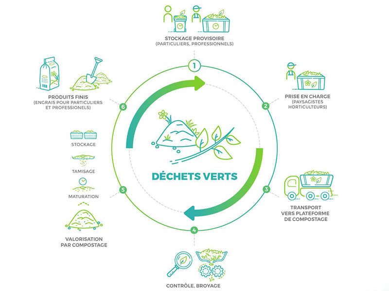 Tout savoir sur le processus de recyclage de déchets – Aje-environnement